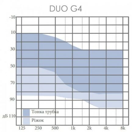Слуховий апарат Audio Service DUO 4 G4 виробництва Німеччина