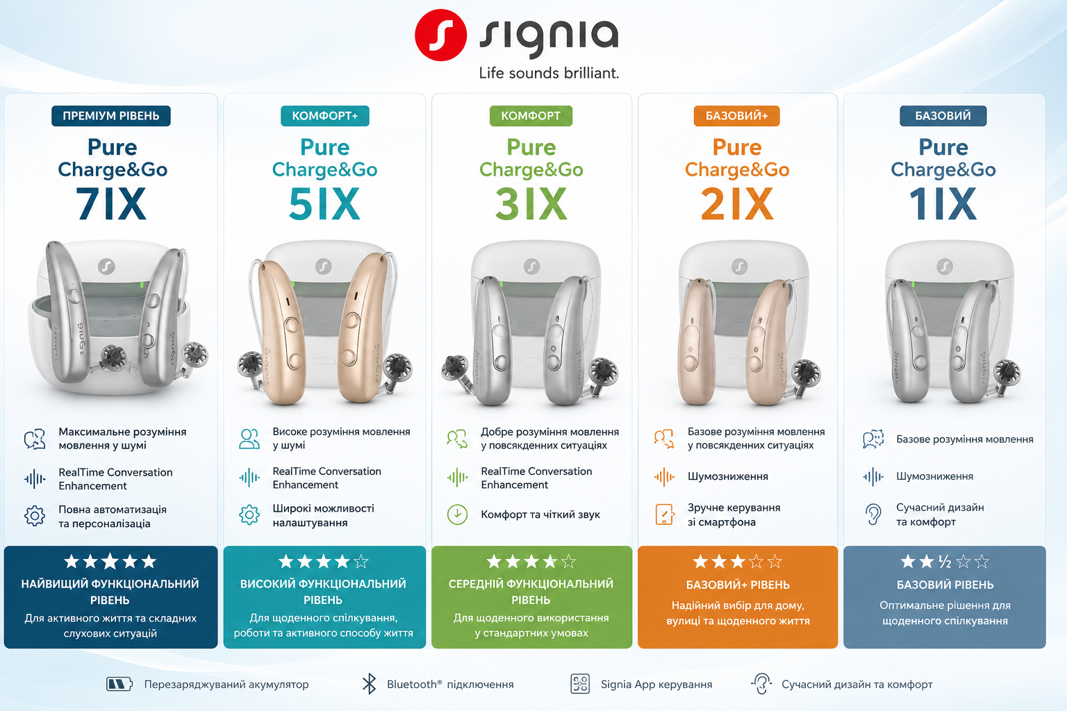 Слуховий апарат Signia Pure Charge&Go 2IX 🦻 Слуховий апарат Signia Pure Charge&Go 2IX - Зображення 4